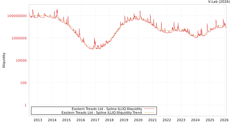 graph of Eastern Treads Ltd ILLIQ-SMEM