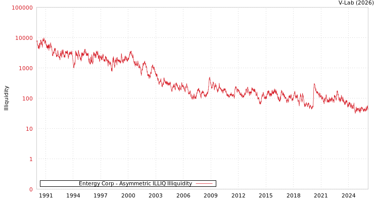 graph of Entergy Corp ILLIQ-AMEM