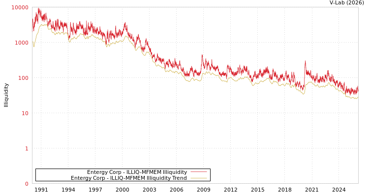 graph of Entergy Corp ILLIQ-MFMEM