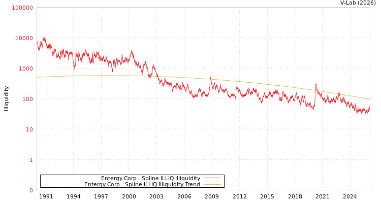 graph of Entergy Corp ILLIQ-SMEM