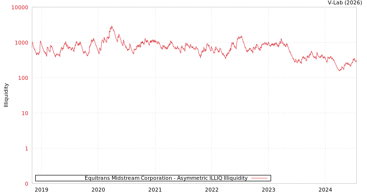 graph of Equitrans Midstream Corporation ILLIQ-AMEM