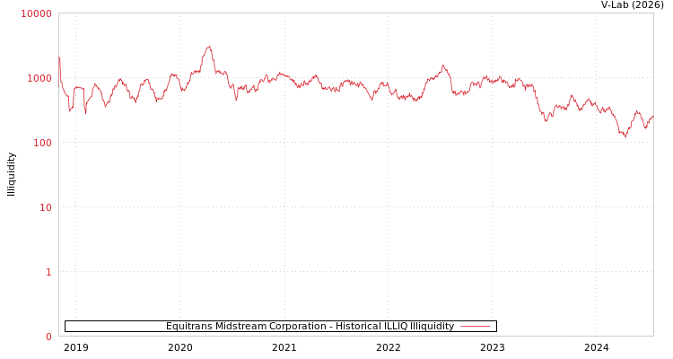 graph of Equitrans Midstream Corporation ILLIQ-HIST