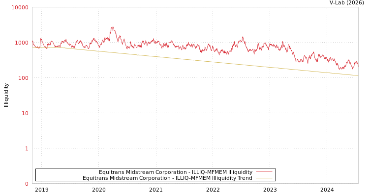 graph of Equitrans Midstream Corporation ILLIQ-MFMEM