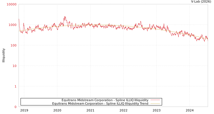graph of Equitrans Midstream Corporation ILLIQ-SMEM