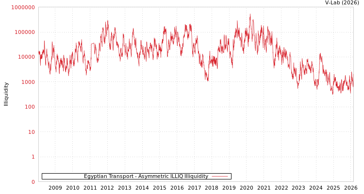 graph of Egyptian Transport ILLIQ-AMEM