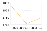Impact of return on liquidity tomorrow