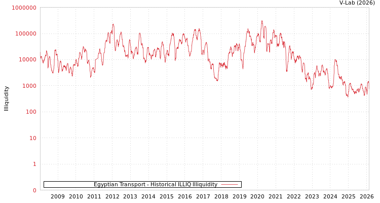 graph of Egyptian Transport ILLIQ-HIST