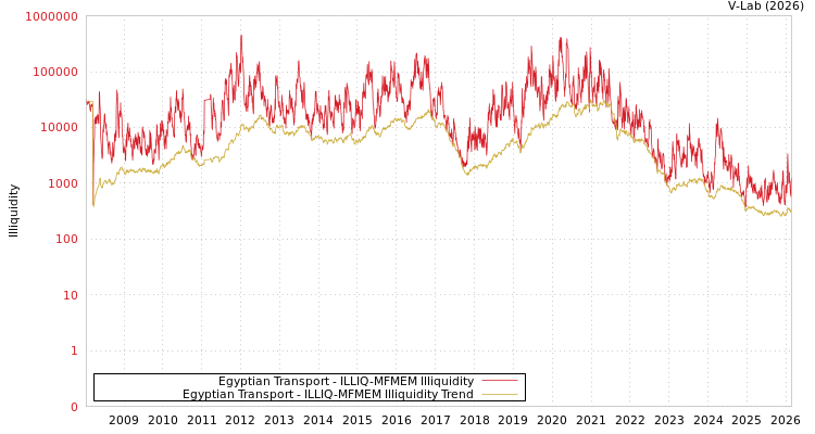 graph of Egyptian Transport ILLIQ-MFMEM