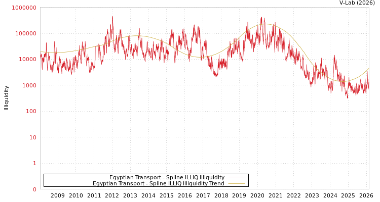 graph of Egyptian Transport ILLIQ-SMEM