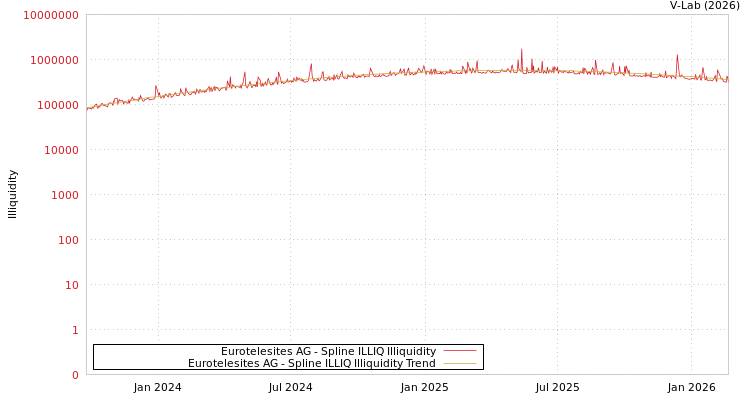 graph of Eurotelesites AG ILLIQ-SMEM