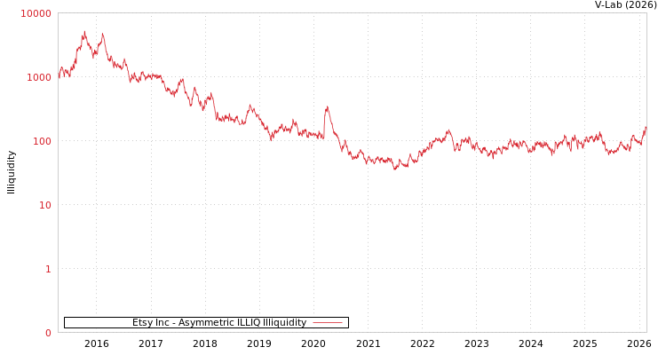 graph of Etsy Inc ILLIQ-AMEM