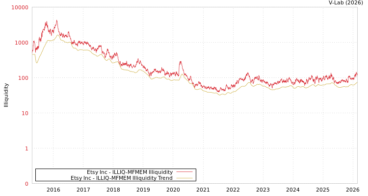 graph of Etsy Inc ILLIQ-MFMEM