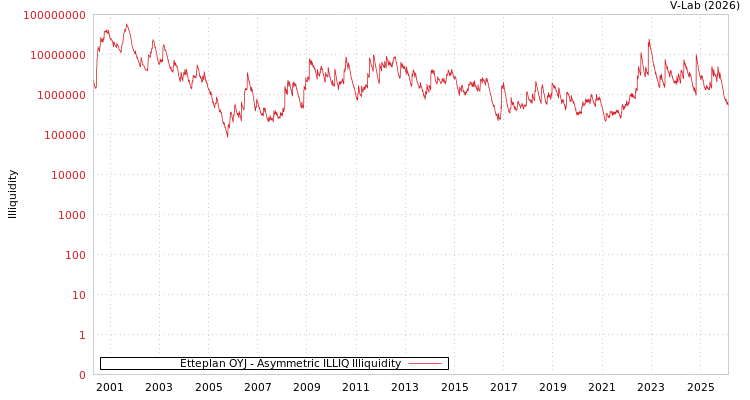 graph of Etteplan OYJ ILLIQ-AMEM