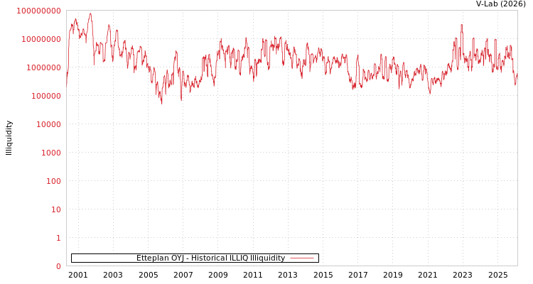 graph of Etteplan OYJ ILLIQ-HIST