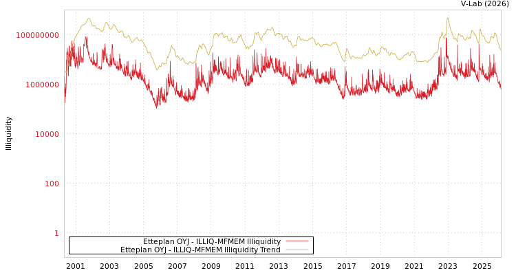graph of Etteplan OYJ ILLIQ-MFMEM