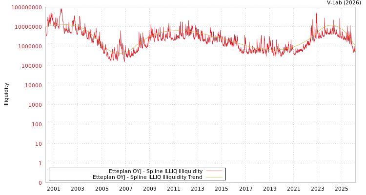 graph of Etteplan OYJ ILLIQ-SMEM