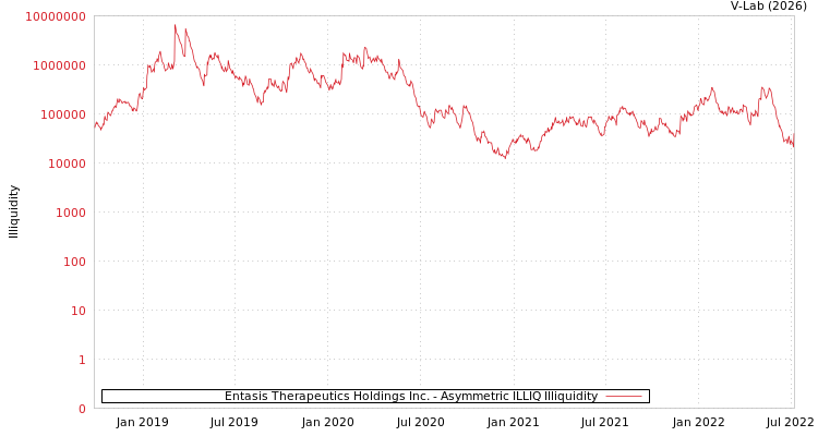 graph of Entasis Therapeutics Holdings Inc. ILLIQ-AMEM