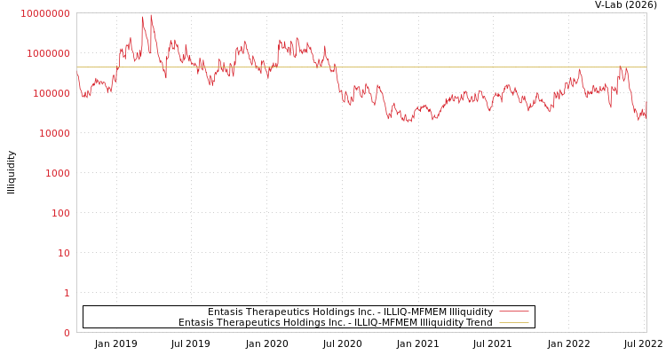 graph of Entasis Therapeutics Holdings Inc. ILLIQ-MFMEM