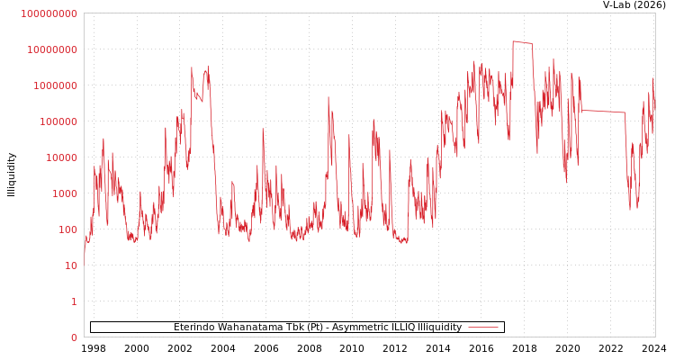 graph of Eterindo Wahanatama Tbk (Pt) ILLIQ-AMEM