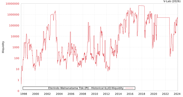 graph of Eterindo Wahanatama Tbk (Pt) ILLIQ-HIST