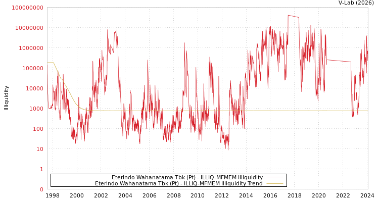 graph of Eterindo Wahanatama Tbk (Pt) ILLIQ-MFMEM