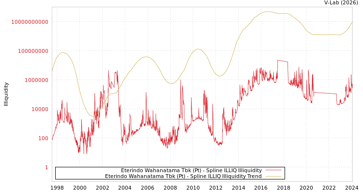 graph of Eterindo Wahanatama Tbk (Pt) ILLIQ-SMEM