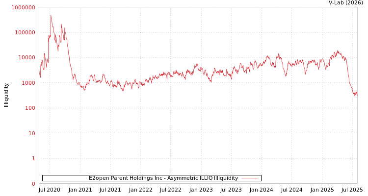graph of E2open Parent Holdings Inc ILLIQ-AMEM