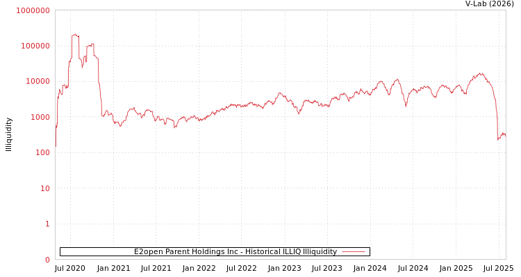 graph of E2open Parent Holdings Inc ILLIQ-HIST