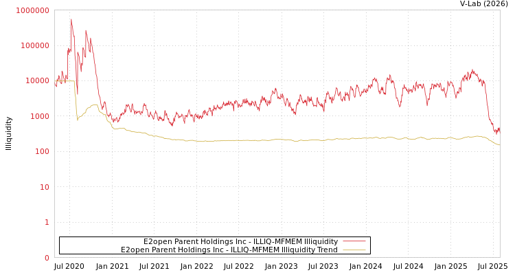 graph of E2open Parent Holdings Inc ILLIQ-MFMEM