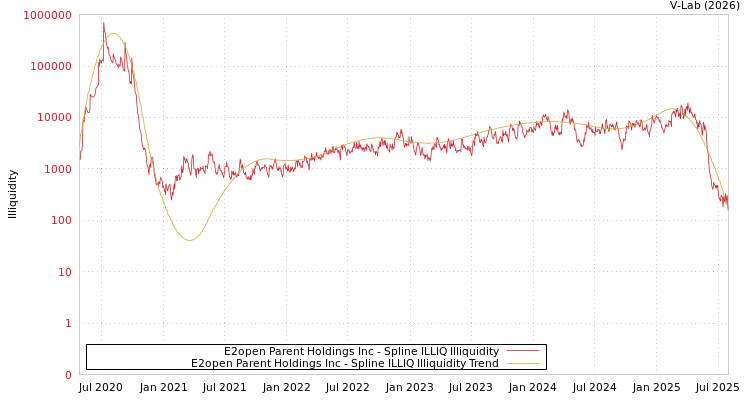graph of E2open Parent Holdings Inc ILLIQ-SMEM