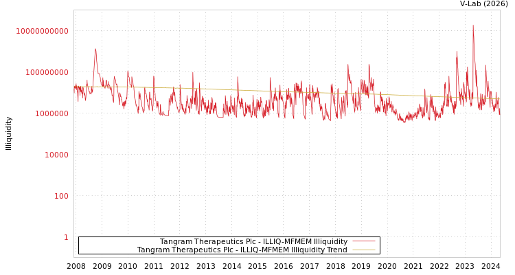 graph of Tangram Therapeutics Plc ILLIQ-MFMEM