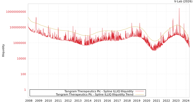 graph of Tangram Therapeutics Plc ILLIQ-SMEM