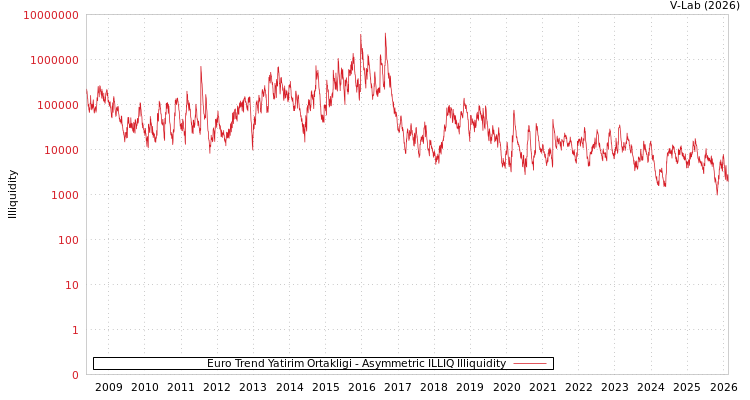 graph of Euro Trend Yatirim Ortakligi ILLIQ-AMEM
