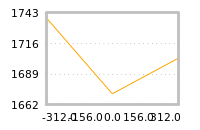 Impact of return on liquidity tomorrow