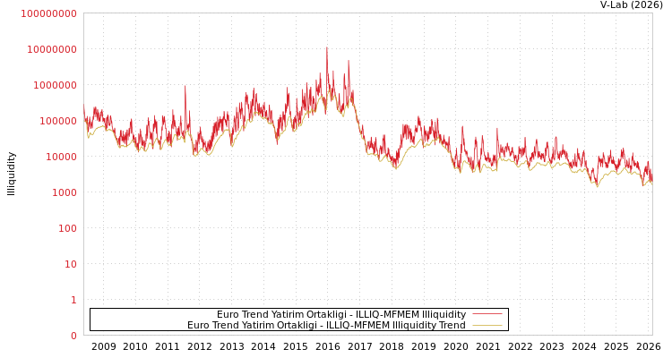 graph of Euro Trend Yatirim Ortakligi ILLIQ-MFMEM