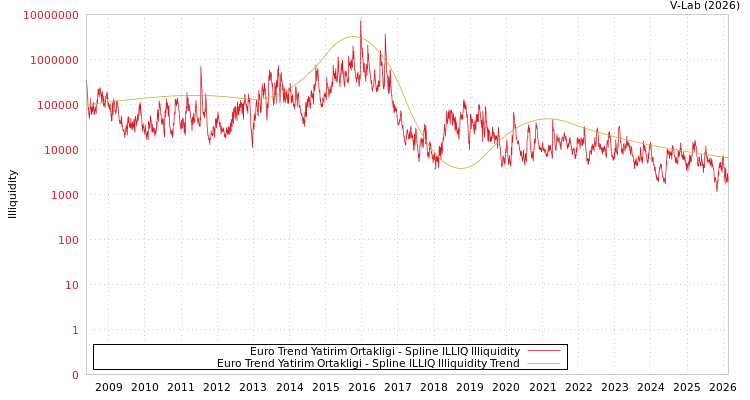 graph of Euro Trend Yatirim Ortakligi ILLIQ-SMEM