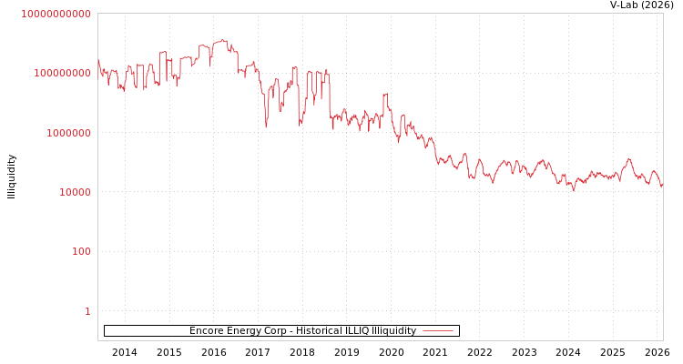 graph of Encore Energy Corp ILLIQ-HIST