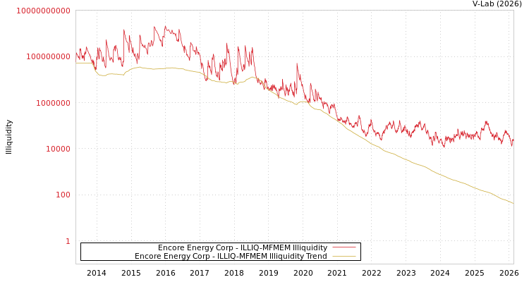 graph of Encore Energy Corp ILLIQ-MFMEM