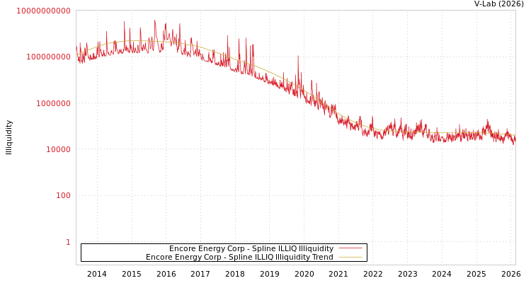 graph of Encore Energy Corp ILLIQ-SMEM