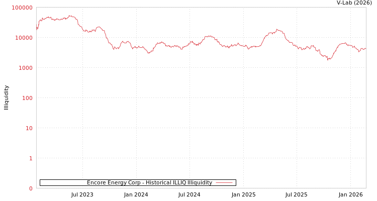 graph of Encore Energy Corp ILLIQ-HIST