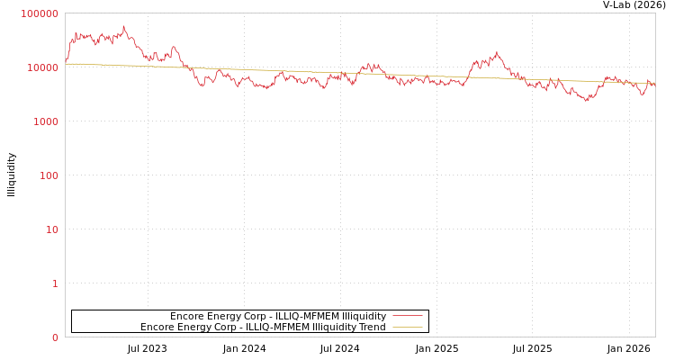 graph of Encore Energy Corp ILLIQ-MFMEM