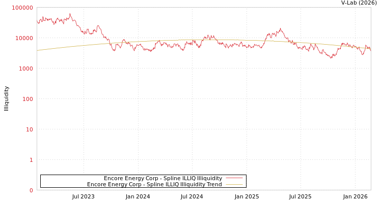 graph of Encore Energy Corp ILLIQ-SMEM