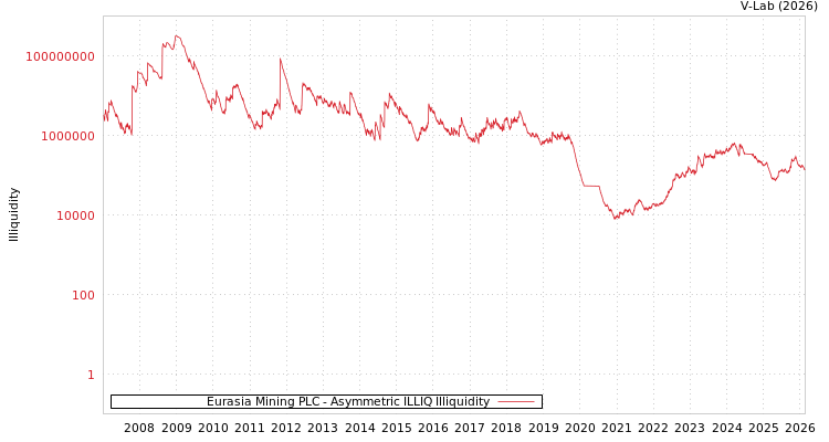 graph of Eurasia Mining PLC ILLIQ-AMEM