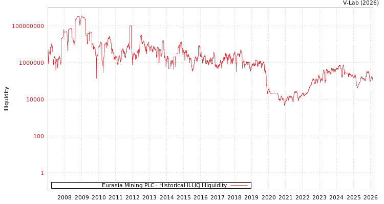 graph of Eurasia Mining PLC ILLIQ-HIST