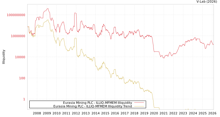 graph of Eurasia Mining PLC ILLIQ-MFMEM