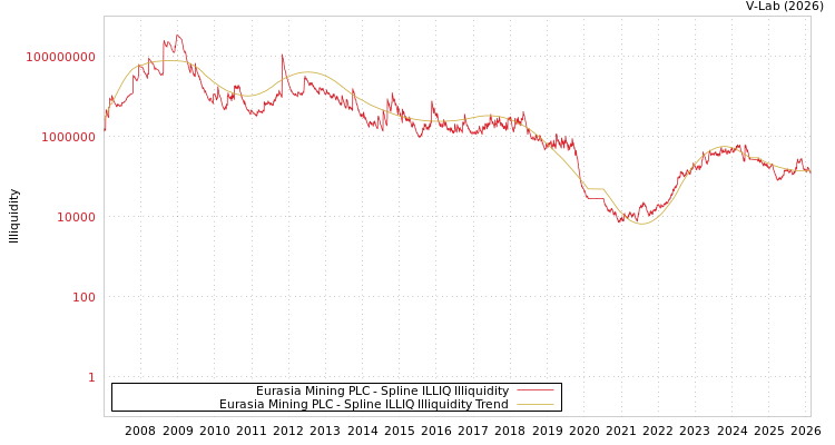 graph of Eurasia Mining PLC ILLIQ-SMEM