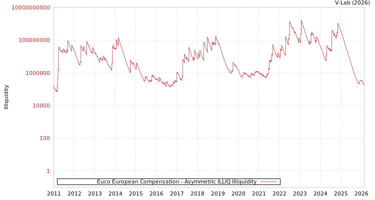 graph of Euco European Compensation ILLIQ-AMEM
