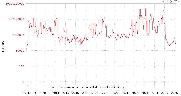 graph of Euco European Compensation ILLIQ-HIST