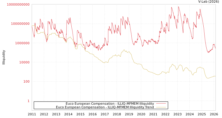 graph of Euco European Compensation ILLIQ-MFMEM
