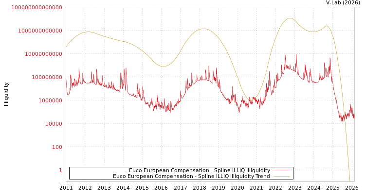 graph of Euco European Compensation ILLIQ-SMEM